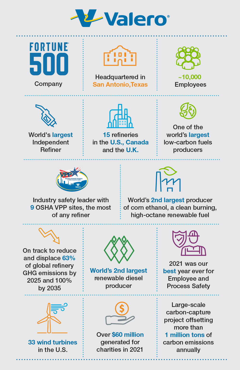 About Valero Our Products Fuel Modern Life